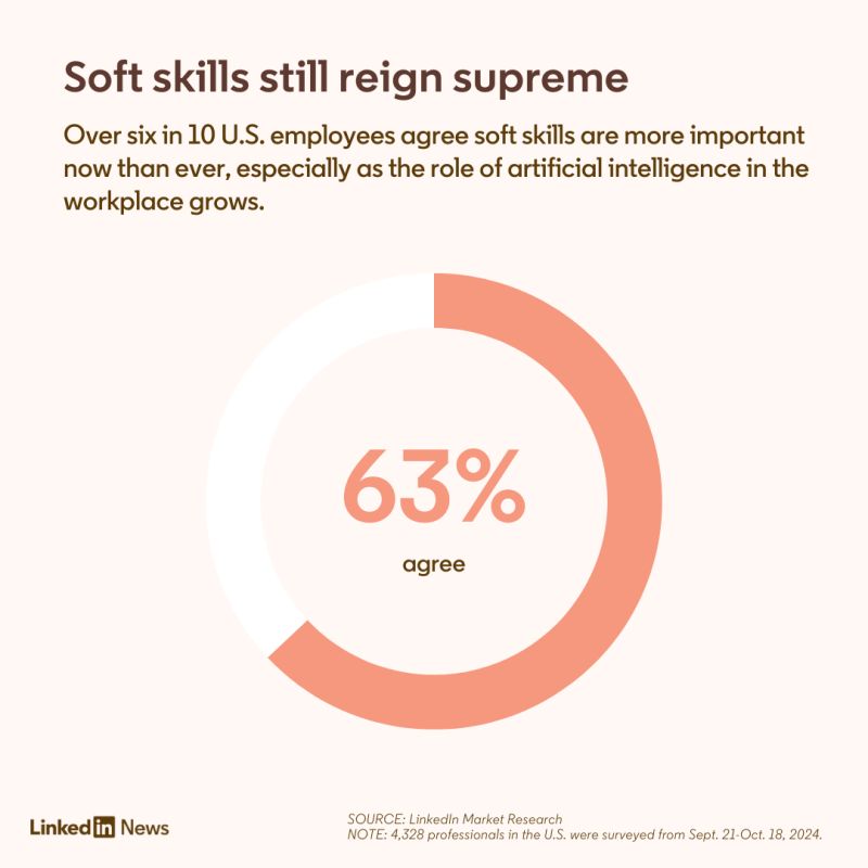 A LinkedIn survey graphic showing that 63% of U.S. employees agree soft skills are increasingly important as AI grows in the workplace.